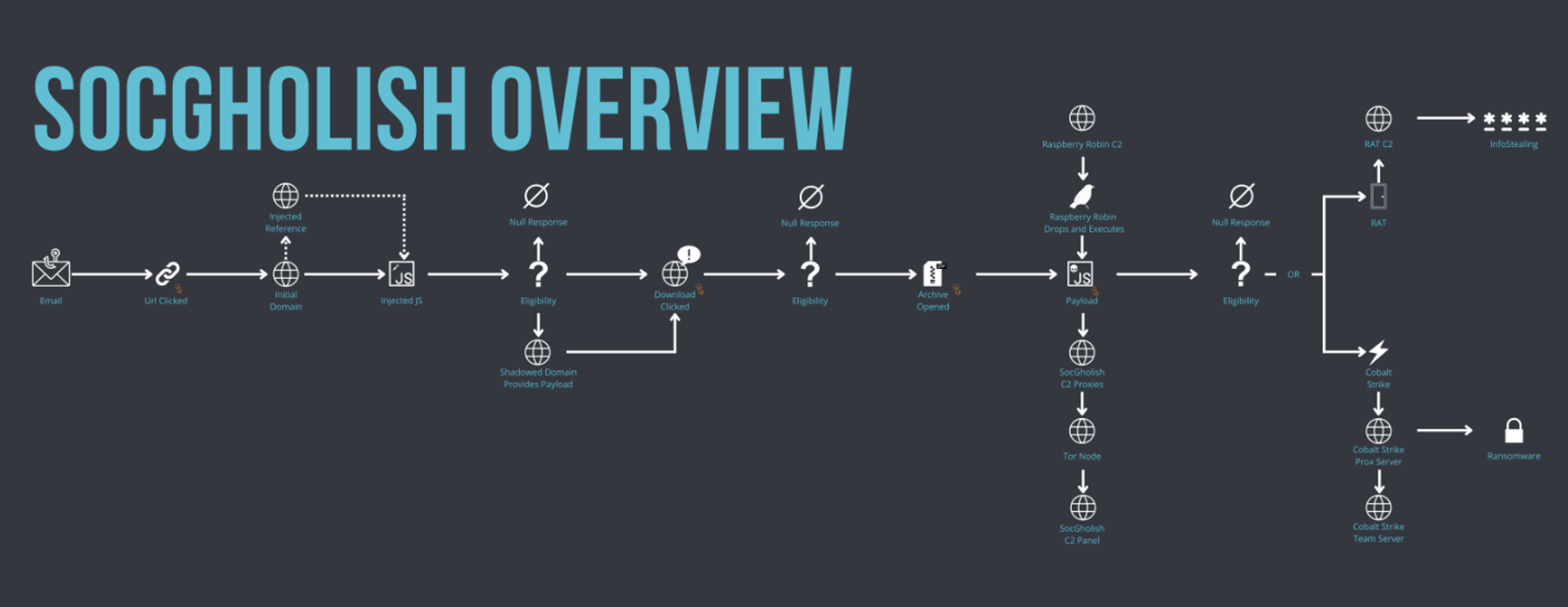 TA569 Threat Actor Overview SocGholish & Beyond Proofpoint US